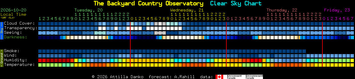 Current forecast for The Backyard Country Observatory Clear Sky Chart