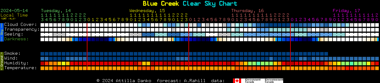 Current forecast for Blue Creek Clear Sky Chart
