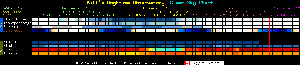 Current forecast for Bill's Doghouse Observatory Clear Sky Chart