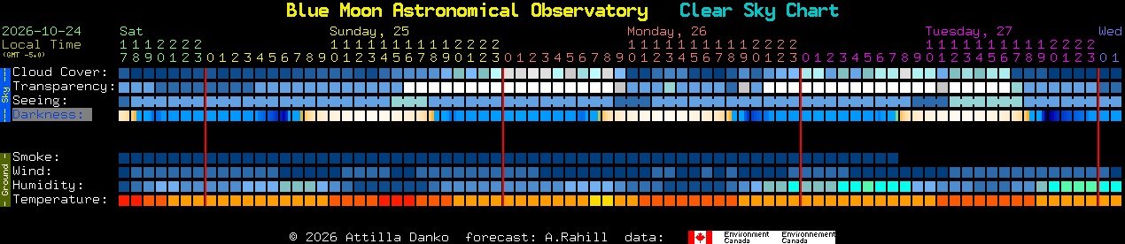 Current forecast for Blue Moon Astronomical Observatory Clear Sky Chart