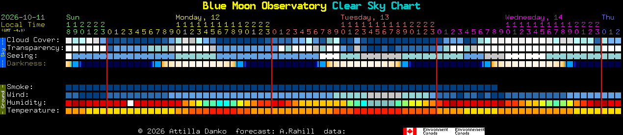 Current forecast for Blue Moon Observatory Clear Sky Chart