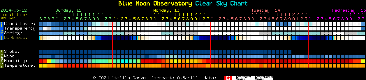 Current forecast for Blue Moon Observatory Clear Sky Chart