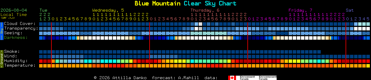 Current forecast for Blue Mountain Clear Sky Chart