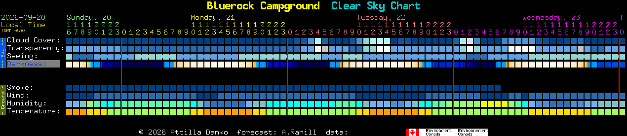 Current forecast for Bluerock Campground Clear Sky Chart