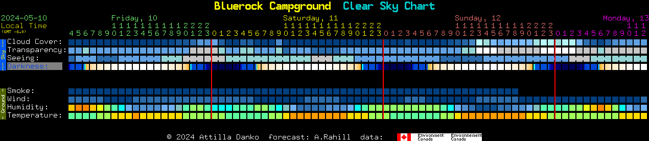 Current forecast for Bluerock Campground Clear Sky Chart