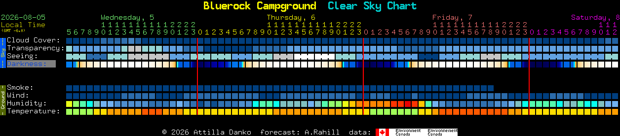 Current forecast for Bluerock Campground Clear Sky Chart