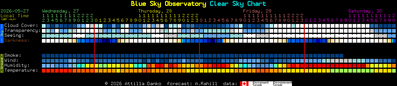 Current forecast for Blue Sky Observatory Clear Sky Chart