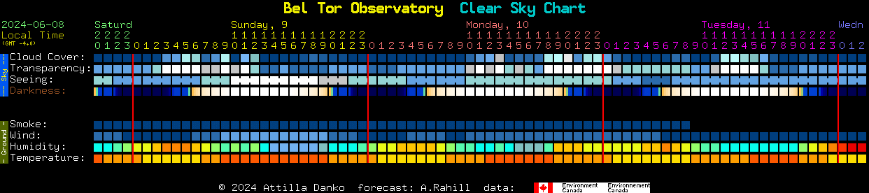 Current forecast for Bel Tor Observatory Clear Sky Chart
