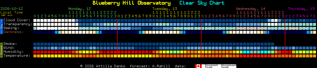 Current forecast for Blueberry Hill Observatory Clear Sky Chart