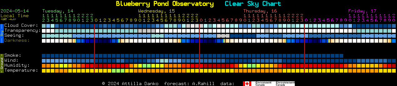 Current forecast for Blueberry Pond Observatory Clear Sky Chart