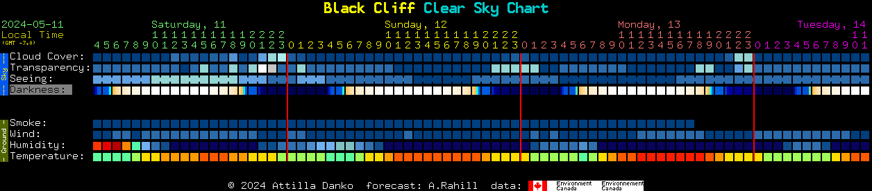 Current forecast for Black Cliff Clear Sky Chart