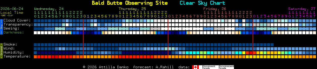 Current forecast for Bald Butte Observing Site Clear Sky Chart