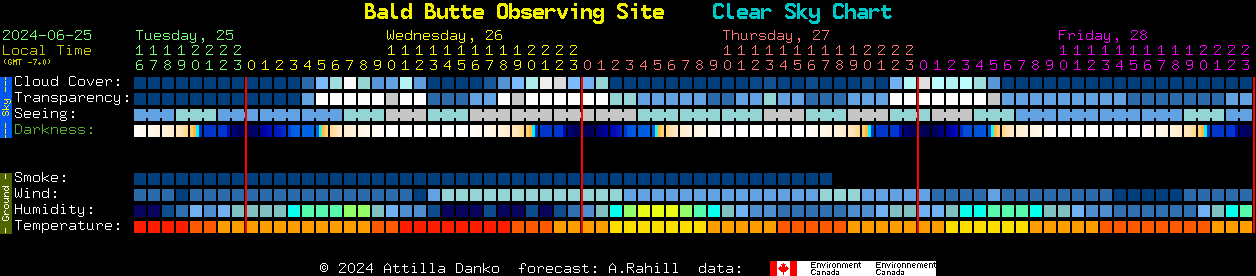 Current forecast for Bald Butte Observing Site Clear Sky Chart
