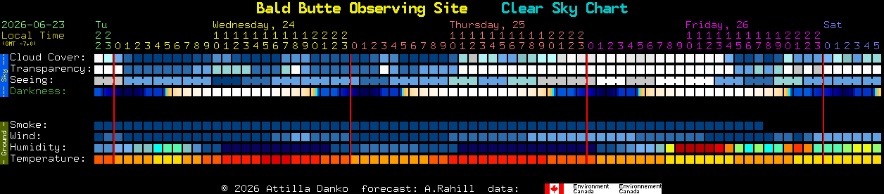 Current forecast for Bald Butte Observing Site Clear Sky Chart