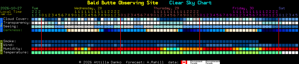 Current forecast for Bald Butte Observing Site Clear Sky Chart