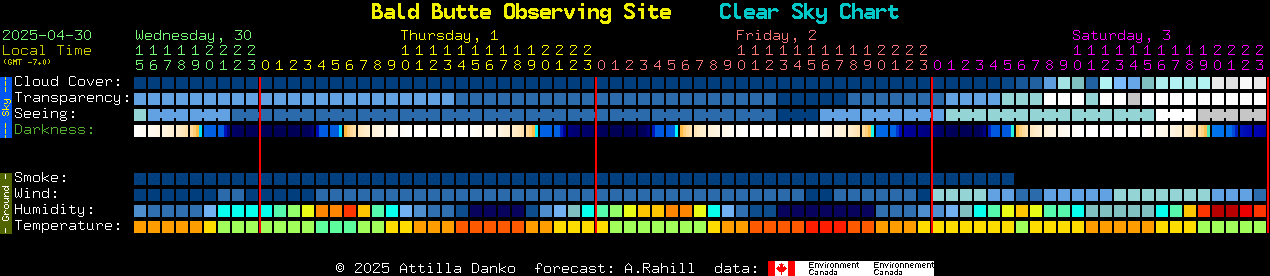 Current forecast for Bald Butte Observing Site Clear Sky Chart