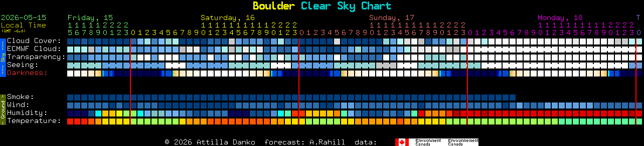 Current forecast for Boulder Clear Sky Chart