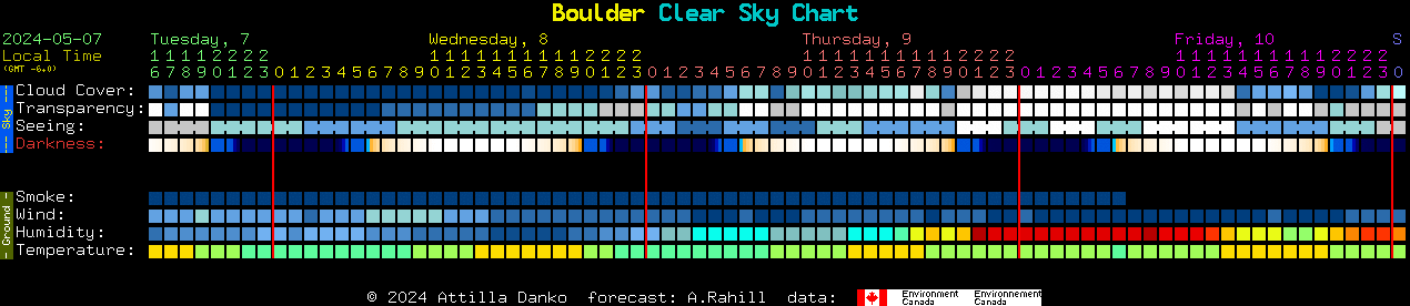 Chart displaying sky conditions for the Helena, MT region