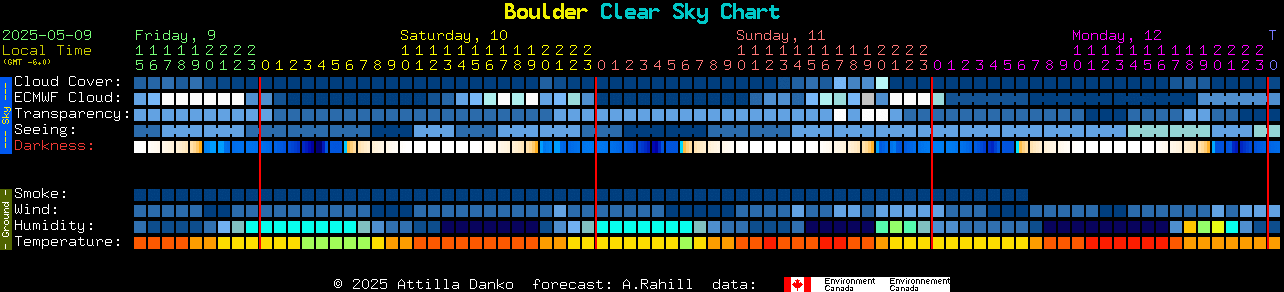 Chart displaying sky conditions for the Helena, MT region