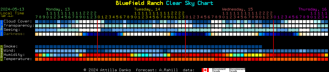 Current forecast for Bluefield Ranch Clear Sky Chart