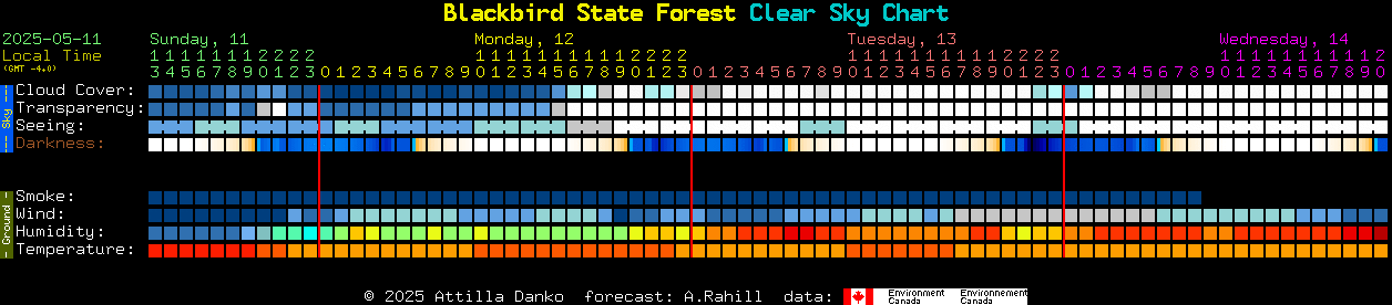 Current forecast for Blackbird State Forest Clear Sky Chart