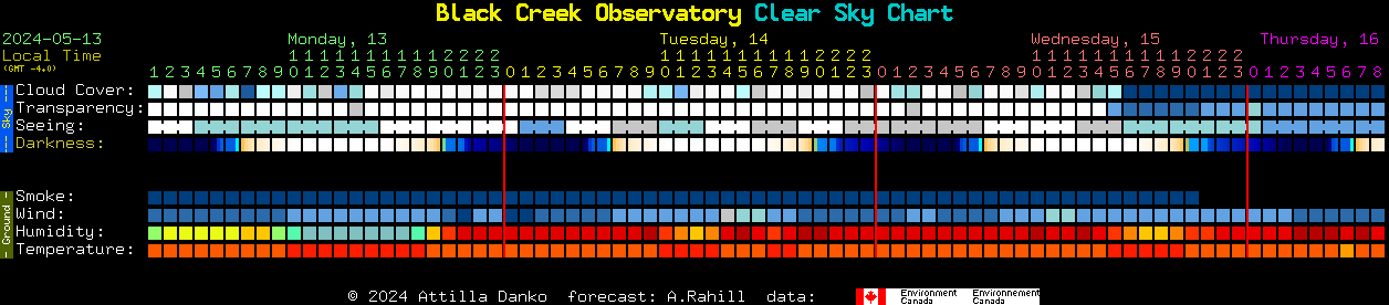Current forecast for Black Creek Observatory Clear Sky Chart