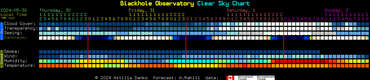 Current forecast for Blackhole Observatory Clear Sky Chart