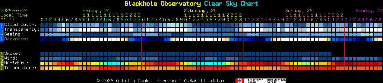Current forecast for Blackhole Observatory Clear Sky Chart