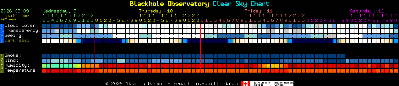Current forecast for Blackhole Observatory Clear Sky Chart
