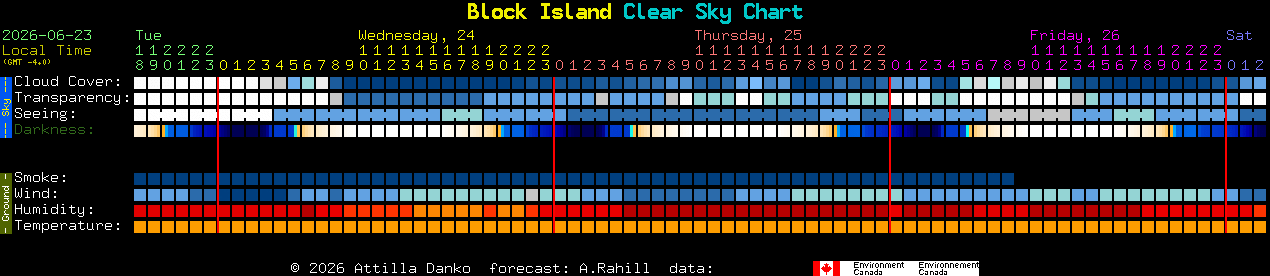 Current forecast for Block Island Clear Sky Chart