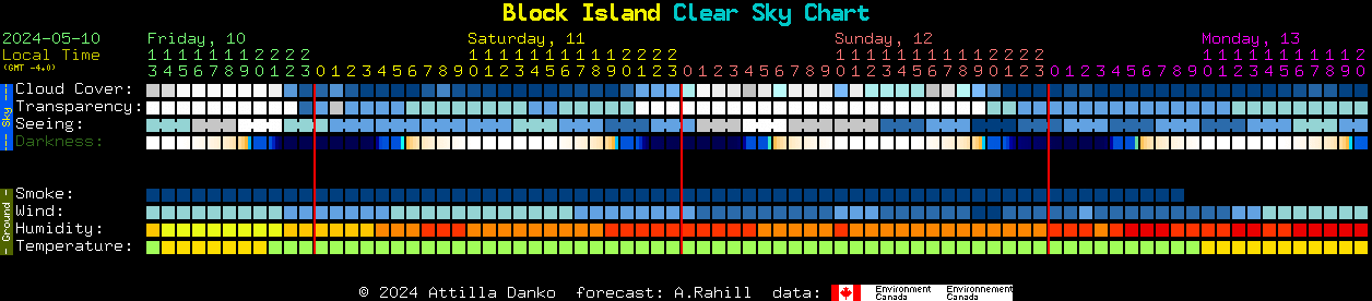 Current forecast for Block Island Clear Sky Chart