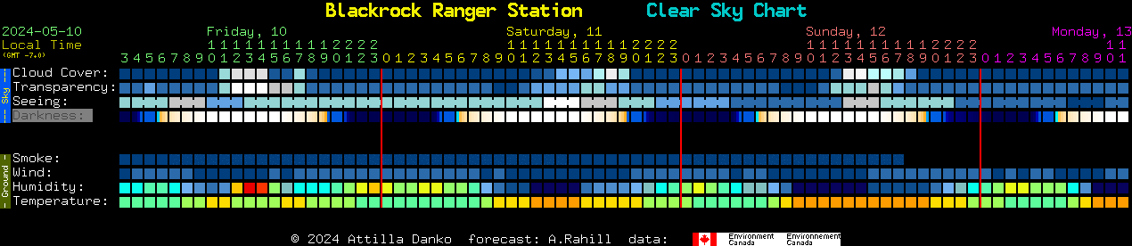 Current forecast for Blackrock Ranger Station Clear Sky Chart