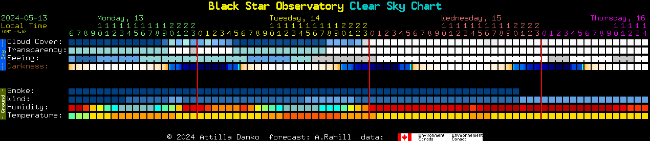 Current forecast for Black Star Observatory Clear Sky Chart