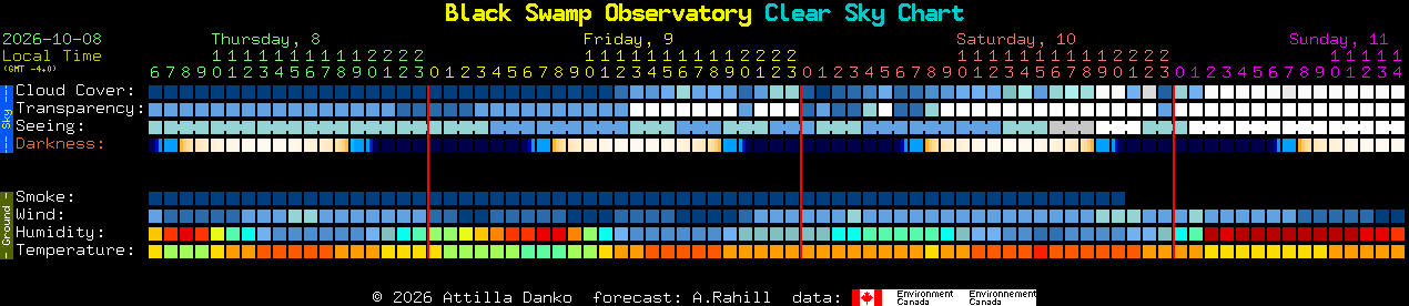Current forecast for Black Swamp Observatory Clear Sky Chart