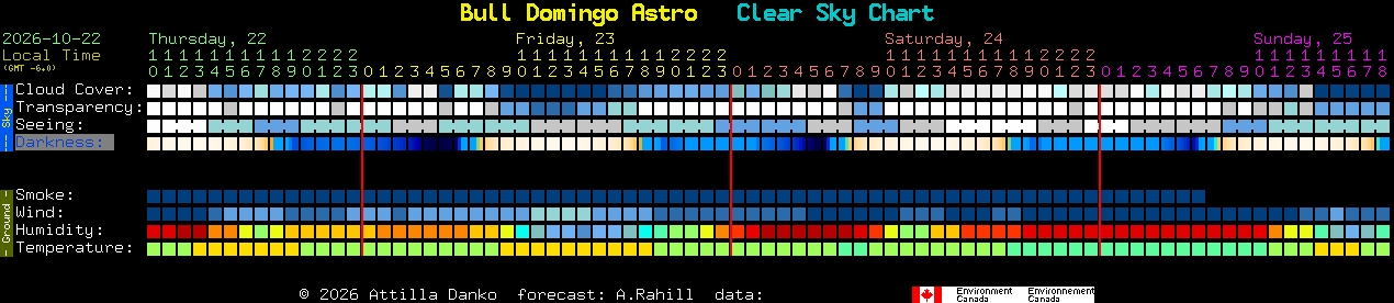 Current forecast for Bull Domingo Astro Clear Sky Chart