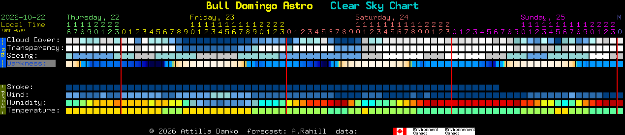 Current forecast for Bull Domingo Astro Clear Sky Chart