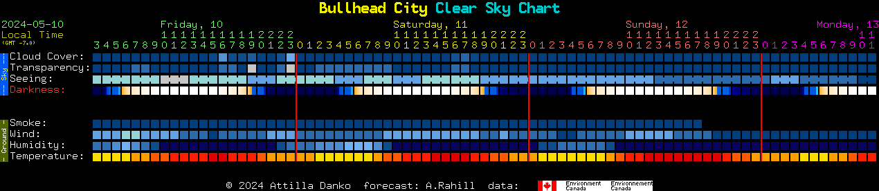 Current forecast for Bullhead City Clear Sky Chart