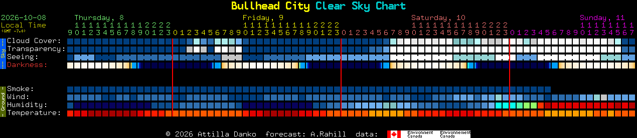 Current forecast for Bullhead City Clear Sky Chart