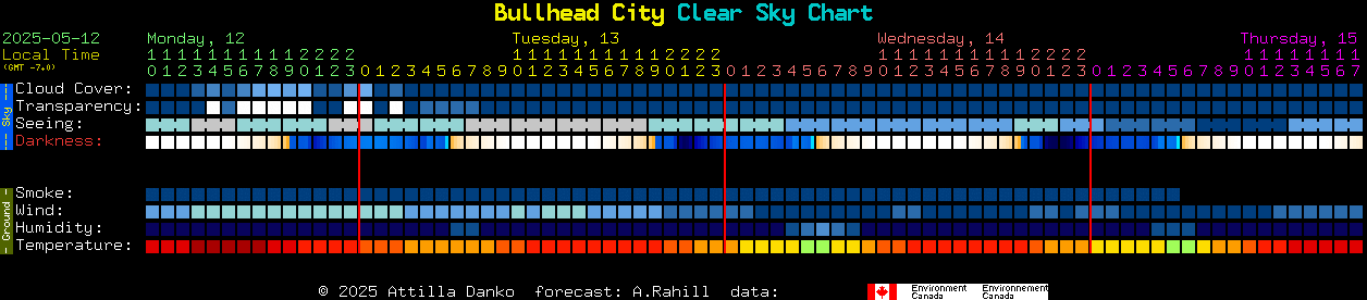 Current forecast for Bullhead City Clear Sky Chart