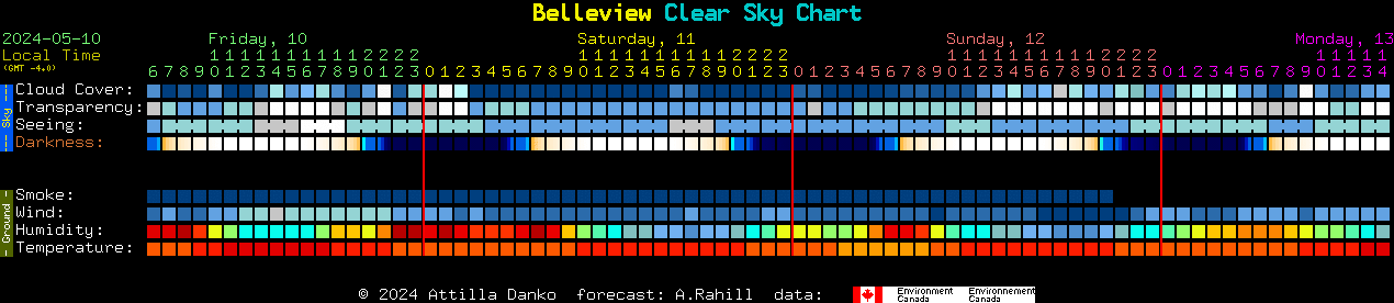Current forecast for Belleview Clear Sky Chart