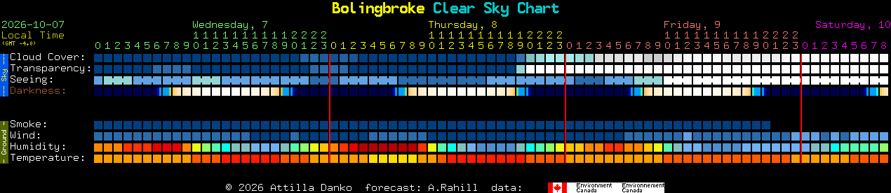 Current forecast for Bolingbroke Clear Sky Chart