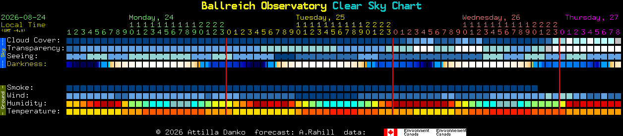 Current forecast for Ballreich Observatory Clear Sky Chart