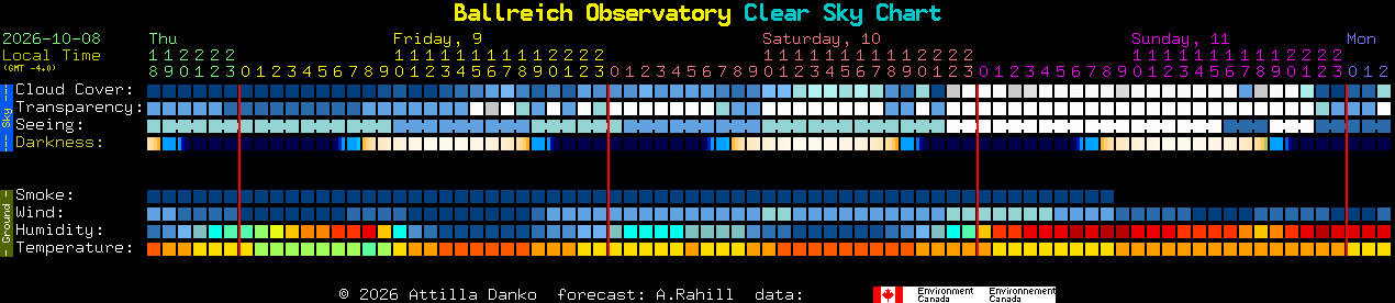 Current forecast for Ballreich Observatory Clear Sky Chart