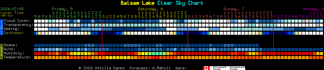 Current forecast for Balsam Lake Clear Sky Chart