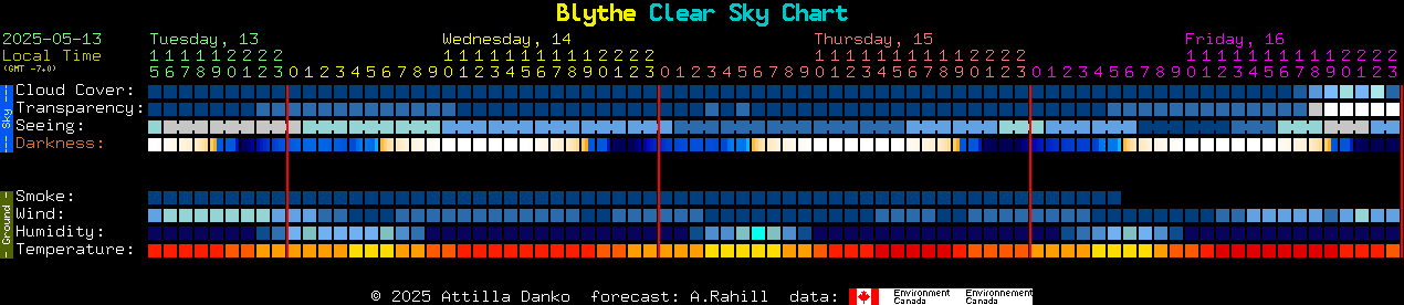Current forecast for Blythe Clear Sky Chart