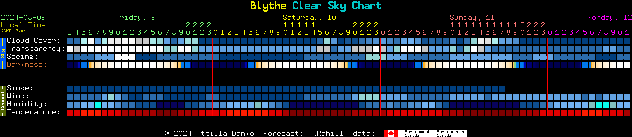 Current forecast for Blythe Clear Sky Chart