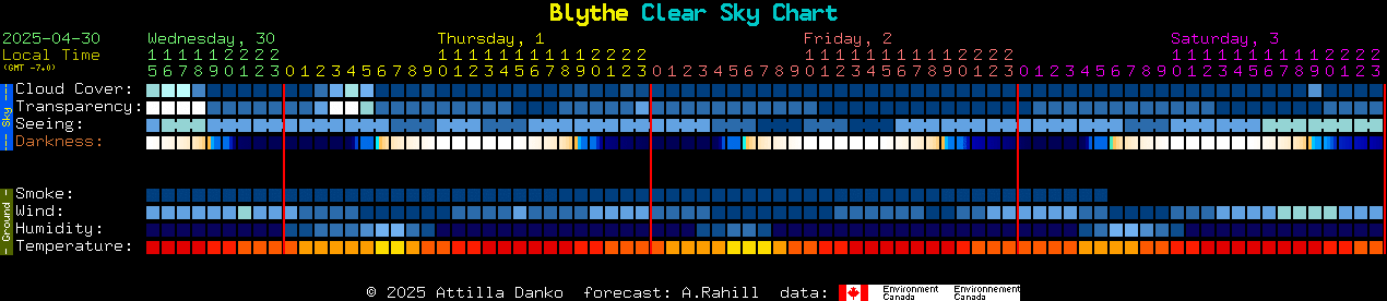 Current forecast for Blythe Clear Sky Chart
