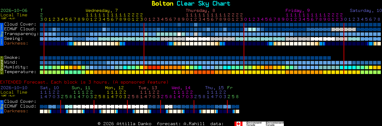 Current forecast for Bolton Clear Sky Chart