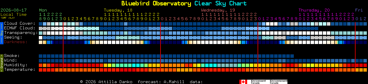 Current forecast for Bluebird Observatory Clear Sky Chart