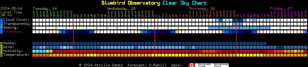 Current forecast for Bluebird Observatory Clear Sky Chart